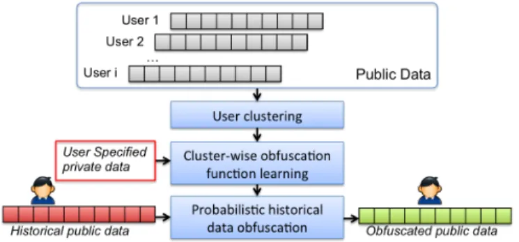 Figure 3 gives an overview of the historical data pub- pub-lishing process. First, aiming at reducing the problem  com-plexity stemming from learning the optimal obfuscation function, we incorporate a clustering step in our framework to cluster a large num