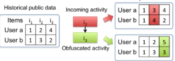 Fig. 4. A toy example of online data obfuscation causing different ranking losses. The public data vector encodes the count of check-ins at POIs (i.e., the cumulative count of a user’s interactions with items), and incrementally incorporates incoming check