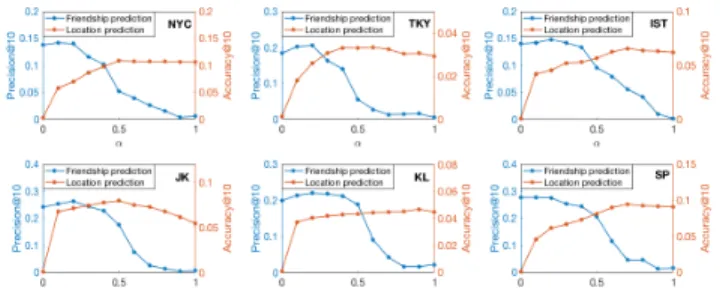 Figure 12: Location prediction performance comparison with hand-craft features on new POIs.