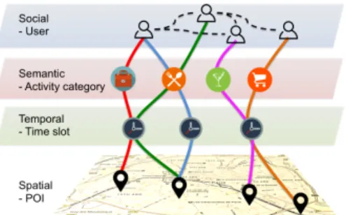 Figure 1: LBSN hypergraph containing both user mobility data (check-ins) and the corresponding social network