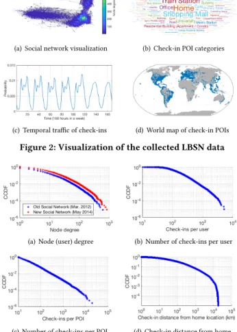 Figure 3: Complementary Cumulative Distribution Func- Func-tion (CCDF) of various statistics in the collected dataset observe that the user social network significantly expanded over the two years in Figure 3(a); the average degree increases from 3.38 to 5
