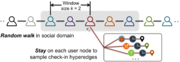 Figure 6: Random walk with stay on the LBSN hypergraph