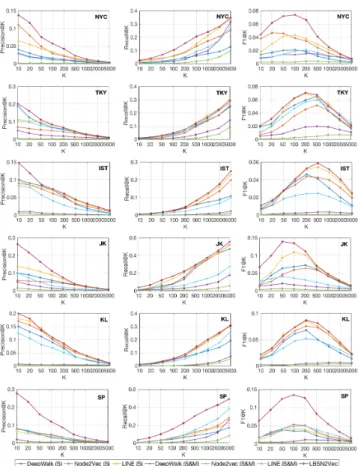 Figure 9: Friendship prediction performance comparison with hand-crafted features.