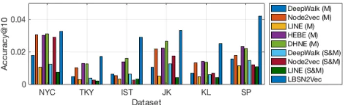 Figure 10: Location prediction performance comparison with other graph embedding methods on all test check-ins