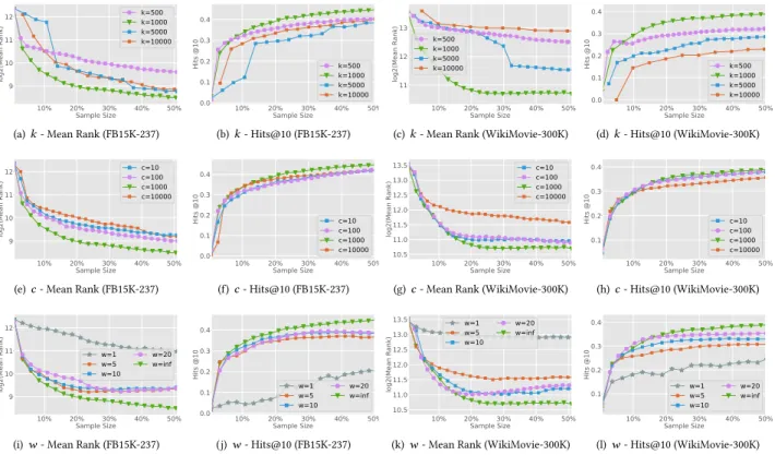 Figure 3: Impact of (a) #samples per iteration k, (b) #clusters c and (c) window size w on the performance of ActiveLink on both FB15K-237 and WikiMovie-300K datasets, measured by Mean Rank (shown in semi-log scale) and Hits@10.