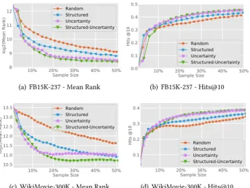 Figure 2: Comparison between model training methods. Up- Up-per figures compare the Up-performance of the model training methods measured by (a) Mean Rank (semi-log scale) and (b) Hits@10 on the FB15K-237 dataset; lower figures compare the performance by (