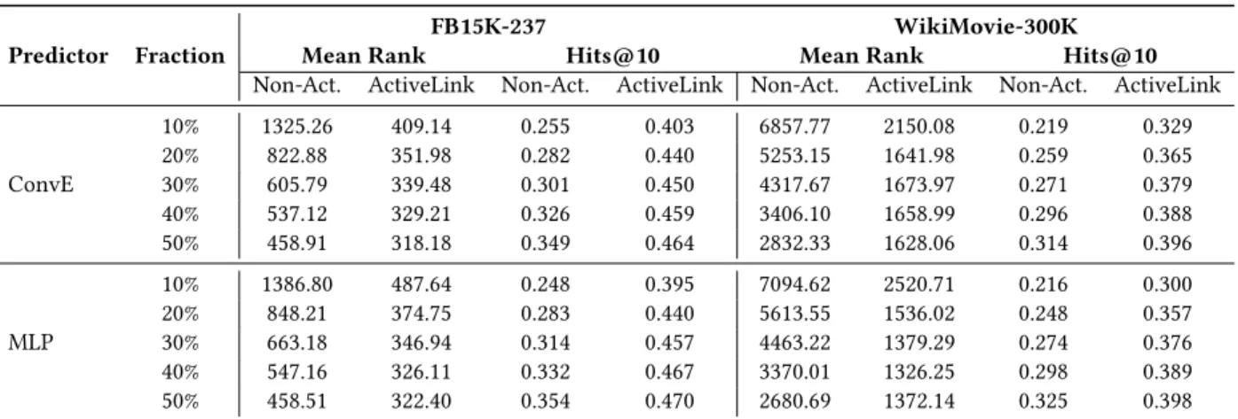 Table 3: Performance of ConvE and MLP trained by ActiveLink and the non-active learning setting on a varying fraction of the FB15K-237 and WikiMovie-300K datasets, measured by both Mean Rank and Hits@10.