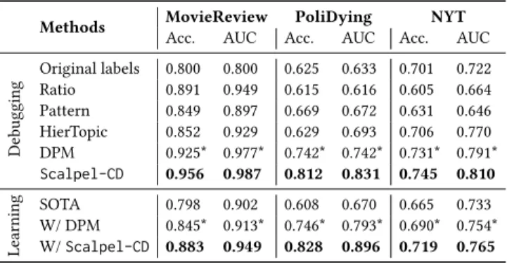 Table 2: Performance of the compared methods on two set- set-tings: debugging noisy labels and machine learning