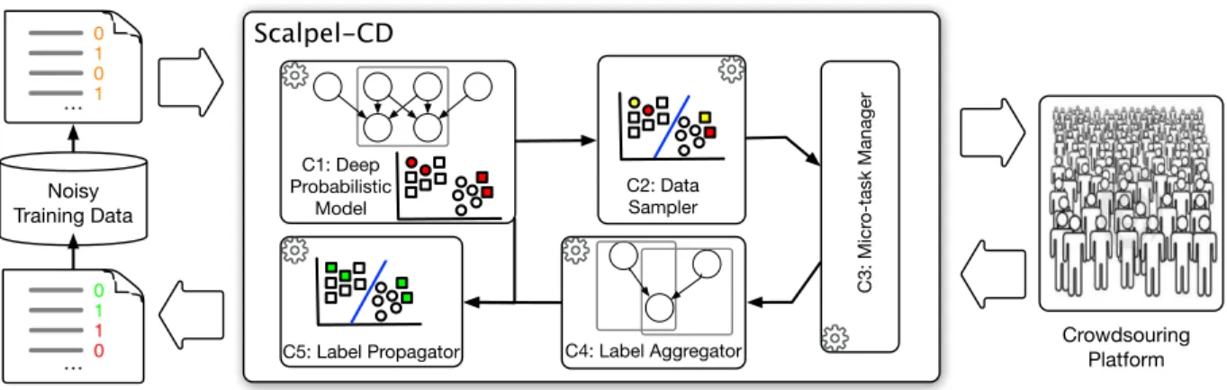 Figure 1: The architecture of Scalpel-CD: our system takes as input a noisy training dataset and identifies data instances with potentially wrong labels; it samples from the data representative instances and involves crowd workers to verify and fix wrong l