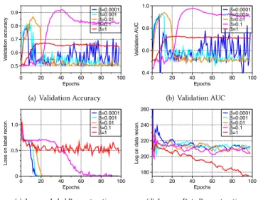 Figure 3: Comparison of performance against loss in data and label reconstruction with different settings of β on the MovieReview dataset