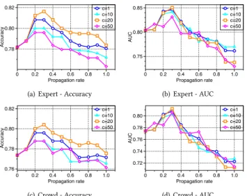 Figure 5: Effect of label propagation with different settings of the propagation rate and the number of clusters on the PolyDying dataset