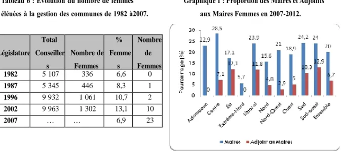 Tableau 6 : Evolution du nombre de femmes                        Graphique 1 : Proportion des Maires et Adjoints  