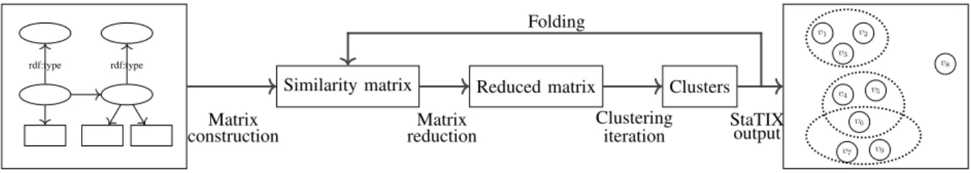 Fig. 1. Unsupervised Type Inference Process in StaTIX, where frames denote forms of the processing data and applied actions are displayed with arrows.