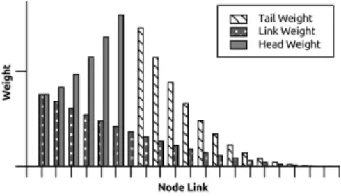 Fig. 2. Node link weights and their accumulation from the tail to identify reduction candidates.