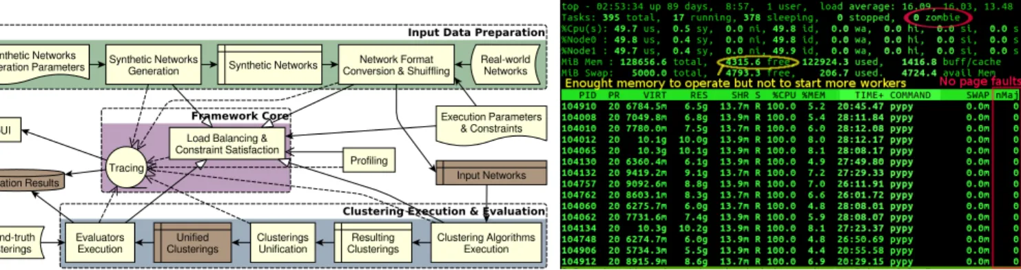 Fig. 1. Clubmark architecture. Fig. 2. Top utility listing the executing processes during benchmarking.