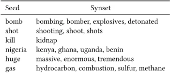 Figure 3: Estimated part of topically-related document pairs that can be covered by patterns