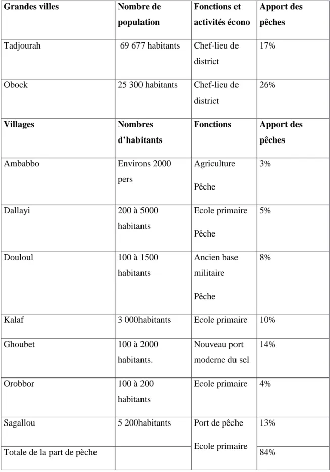 Tableau n° 3 : Liste des villes et des villages de la rive nord du golfe de Tadjourah 