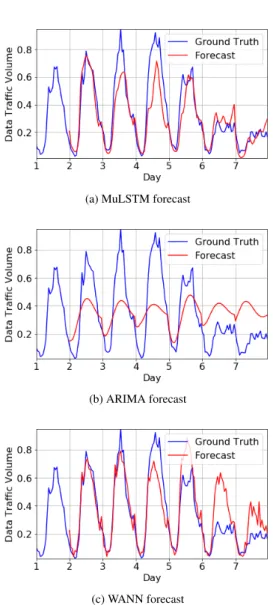 Figure 5. RRH traffic forecast results for the base station located in a business district (Centro Direzionale) from 12/25/2013 to 12/01/2013 (one week)