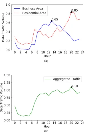 Figure 1. (a) Data traffic patterns in different areas of Milan during a typical weekday
