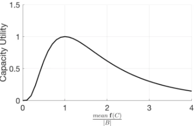 Figure 4. The curve of the designed capacity utility function, which reaches its maximal when the cluster traffic volume equals the BBU capacity.