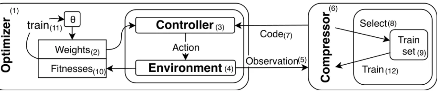 Figure 1: System diagram. At each generation the optimizer (1) generates sets of weights (2) for the neural network controller (3)