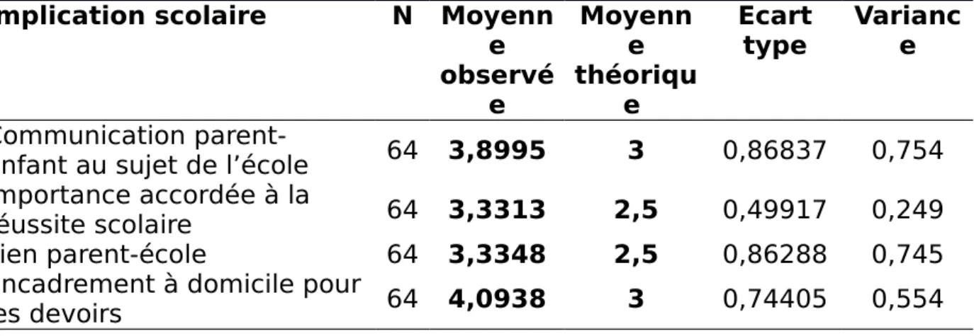 Tableau 2.2. Résultats globaux de l’implication scolaire parentale Implication scolaire N Moyenn
