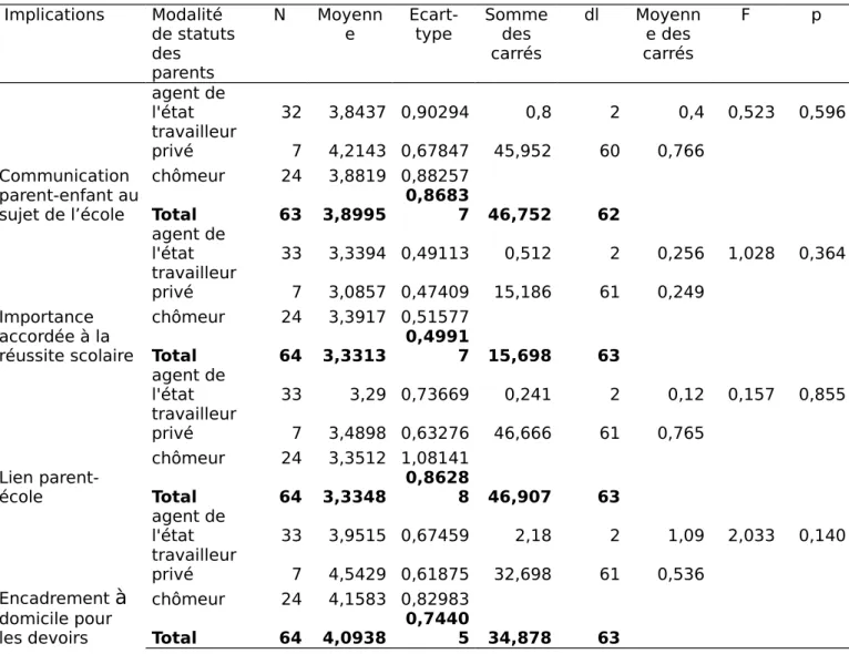 Tableau 3.4 : Statistiques relatives aux effets de statuts des parents sur les  implications scolaires parentales