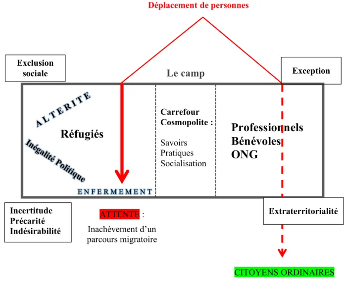 Figure 2.   Le camp : un produit hybride. Schéma inspiré par la définition de « forme–camp »  (Agier, 2014, p.19)