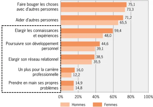 Figure 1.   « Pourcentage des personnes accomplissant du travail bénévole organisé pour lesquels  la motivation citée est importante (estimée à au moins 8 sur une échelle de 0 à 10) »