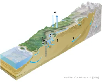Figure 1.1: Conceptual illustration of the flow paths through typical alluvial systems, modified after Winter et al