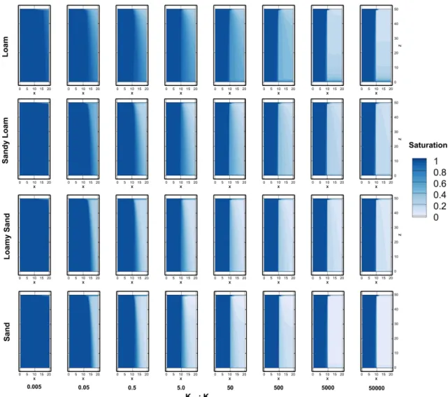 Figure 3.5: Cross-sectional depiction of the steady state saturation for the 4 different soil types (rows) and the 8 different  K aq  (columns) simulated in Experiment 2b