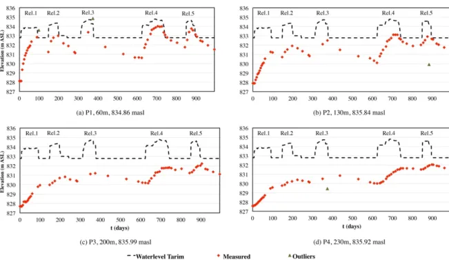 Figure 4.2: The diamond markers represent the GW level measurements available for the period of 07.11.2000 – 28.07.2003,  comprising releases 1-5, in wells P1-4