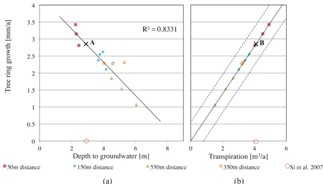 Figure 4.3: (a) Tree ring growth of Populus euphratica as a function of the depth to groundwater in Yingsu (Yang and Li,  2011a, personal communication)