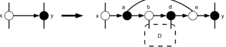 Fig. 4. The gadget replacing an arc ( x , y ) . The graph D is shown in Fig. 3.
