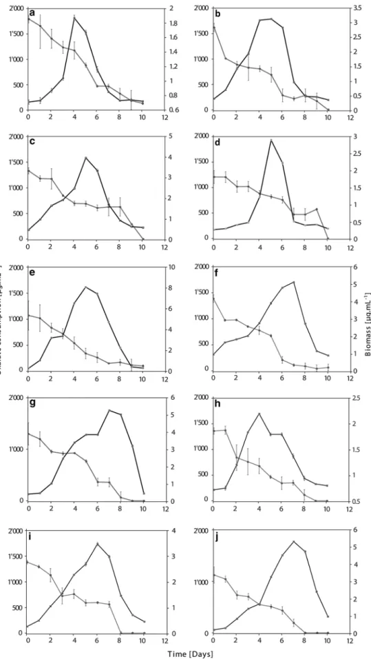 Fig. 2    Comparison of growth  measured as total proteins  (black lines; Biomass in  μg mL − 1 ) and oxalate  con-sumption (gray lines μg mL − 1 )  for ten selected oxalotrophic  bacterial strains from Bolivia,  India, and Cameroon