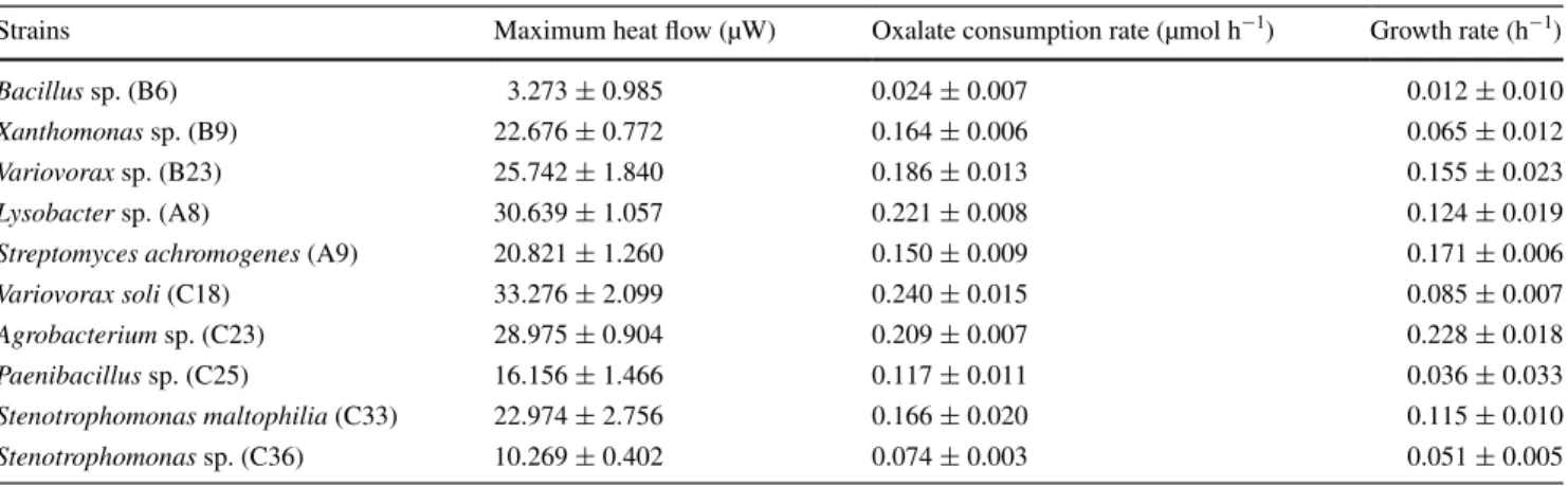 Table 4    Kinetic parameters obtained after the analysis of heat ﬂow thermograms measured for ten selected oxalotrophic strains growing in SSE  medium with potassium oxalate