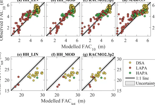 Figure 6. Comparison between the observed FAC 10 and FAC tot and the simulated FAC in the corresponding cells of three RCMs.