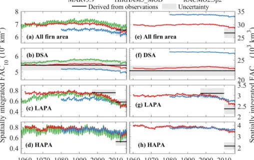 Figure 7. Spatially integrated FAC in the RCMs and from observation-derived estimates.