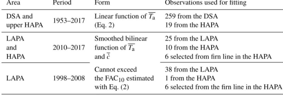 Table 2. Overview of the empirical functions fitted to FAC 10 observations in each region of the firn area.