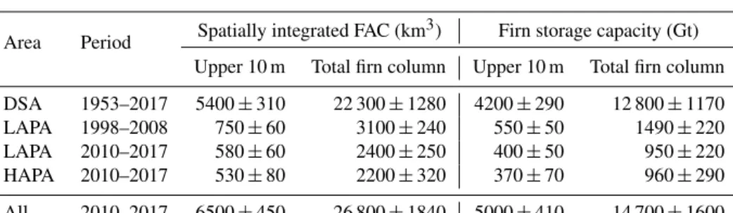 Table 3. Spatially integrated FAC and firn retention capacity over each ice-sheet region.
