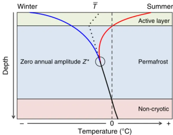 Fig. 7 Thermal regime of permafrost. Schematic showing the maximum (red line) and minimum ground temperature (blue line) during the year, and their convergence to give the mean annual ground temperature T  at the depth of zero annual amplitude Z * 