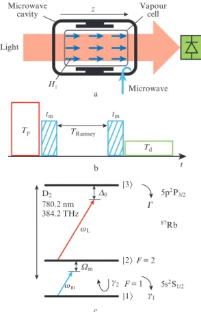 Figure 1.  (a)  Double-resonance  interaction  scheme,  (b)  POP  timing  scheme,  and  (c)  three-level  approximation  of  the  87 Rb  D 2   line.  Here,  H z  is magnetic field strength of the microwave signal;  w L  and  w m  are the  optical and micro