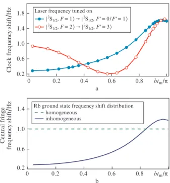 Figure 6a presents the measured microwave-power sensitivity  of our DR POP clock. The frequency of the central fringe of  the Ramsey spectra simulated as a function of bt m  is shown  in Fig. 6b. The numerical calculation was performed taking   into accoun