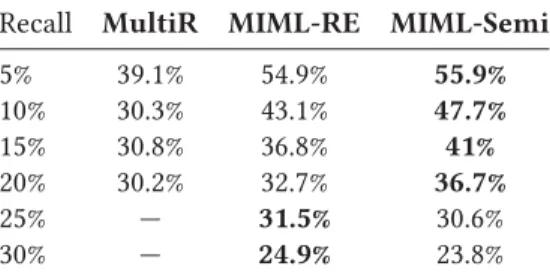 Table 1. Precision on different recall levels, held-out evaluation, KBP corpus Recall MultiR MIML-RE MIML-Semi
