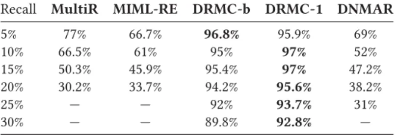 Table 2. Precision at different levels of recall, held-out evaluation, NYT corpus