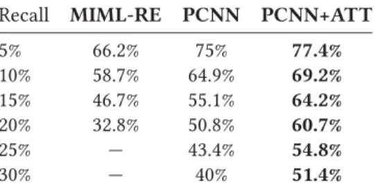 Table 3. Precision on different recall levels, held-out evaluation, NYT corpus