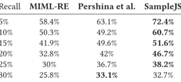 Table 4. Precision on different recall levels, held-out evaluation, KBP corpus Recall MIML-RE Pershina et al