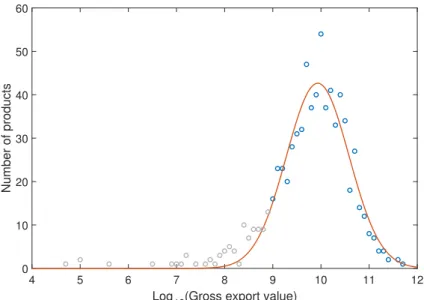 Figure 6. The distribution of export volume. Note that it fits well with log-normal distribution.