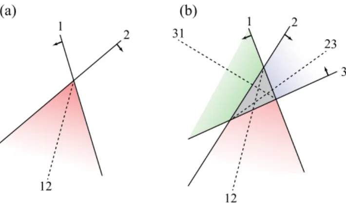 FIG. 13. Schematic illustrations for (a) one and (b) three termi- termi-nation points of the first-order transition lines