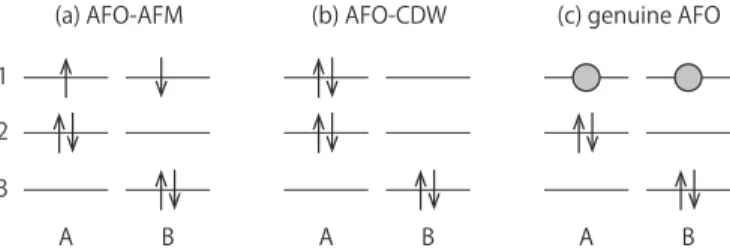 FIG. 1. Schematic pictures for the possible orbital-selective stag- stag-gered ordered states in the three-orbital Hubbard model with negative Hund coupling